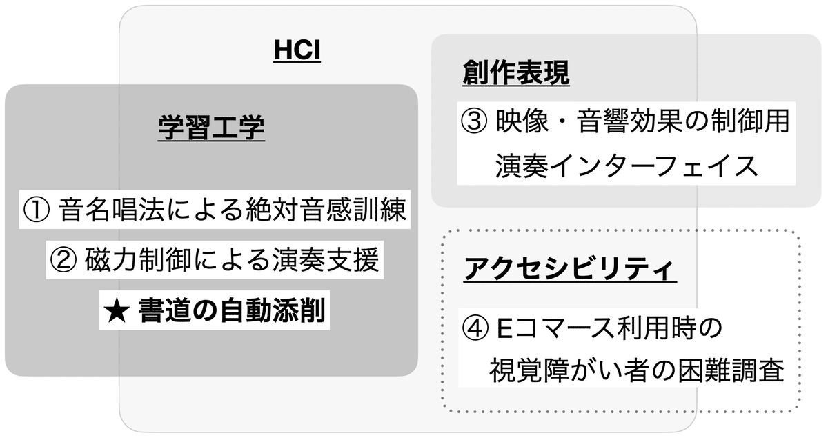 自分の研究領域を俯瞰した図